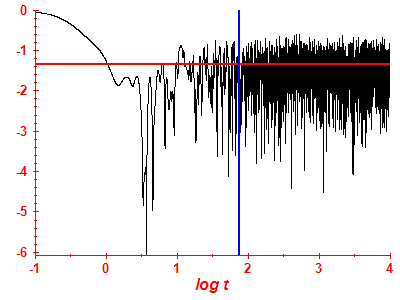 Survival probability log